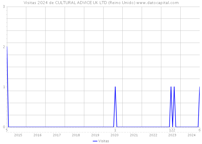 Visitas 2024 de CULTURAL ADVICE UK LTD (Reino Unido) 