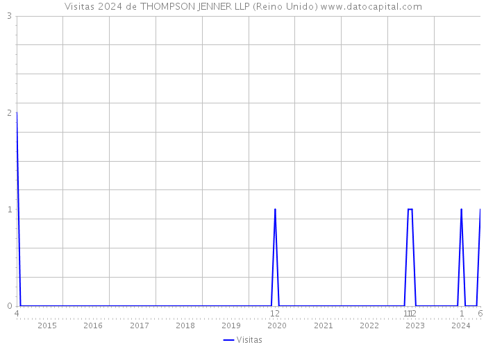 Visitas 2024 de THOMPSON JENNER LLP (Reino Unido) 