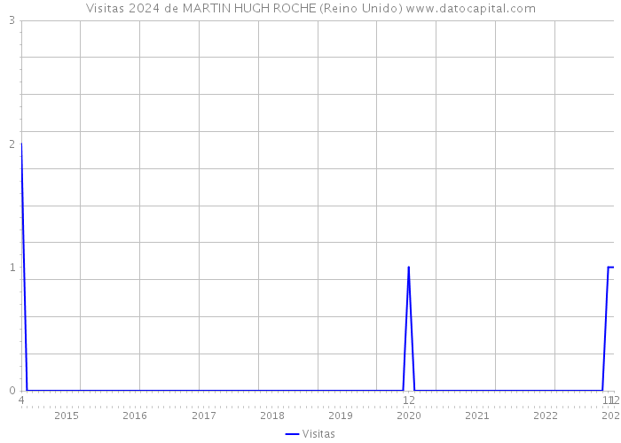 Visitas 2024 de MARTIN HUGH ROCHE (Reino Unido) 