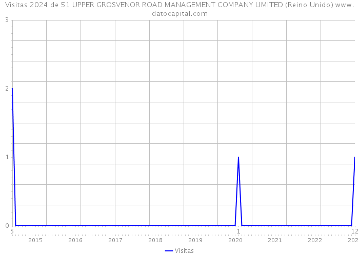 Visitas 2024 de 51 UPPER GROSVENOR ROAD MANAGEMENT COMPANY LIMITED (Reino Unido) 