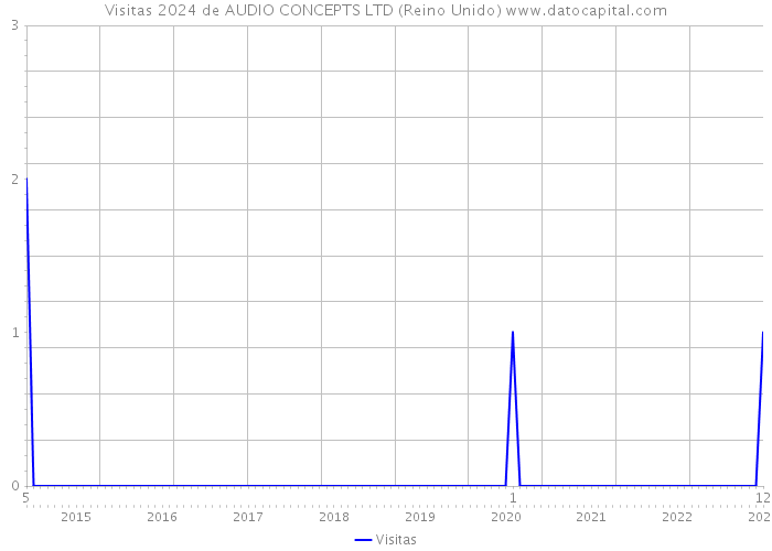 Visitas 2024 de AUDIO CONCEPTS LTD (Reino Unido) 