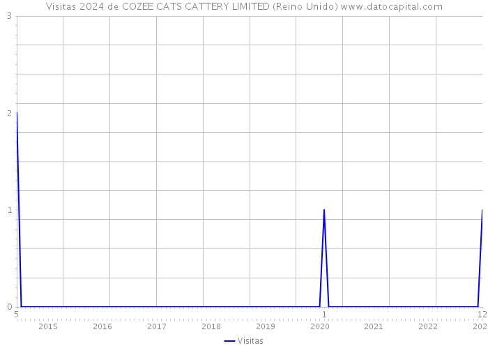 Visitas 2024 de COZEE CATS CATTERY LIMITED (Reino Unido) 