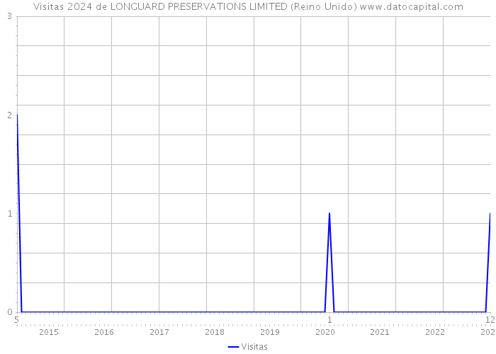 Visitas 2024 de LONGUARD PRESERVATIONS LIMITED (Reino Unido) 