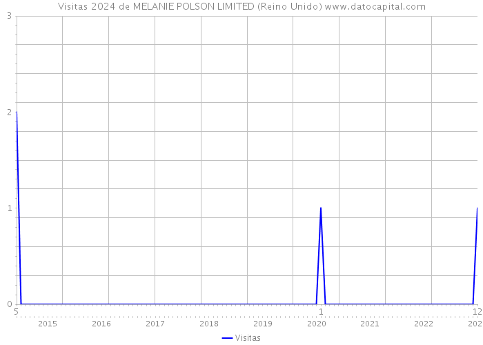 Visitas 2024 de MELANIE POLSON LIMITED (Reino Unido) 