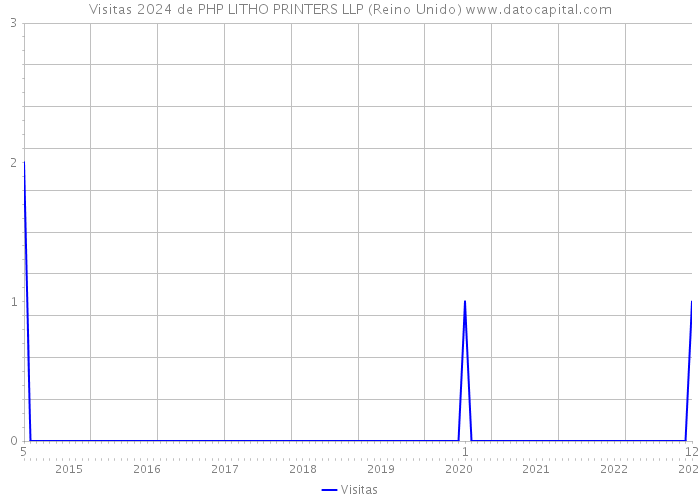 Visitas 2024 de PHP LITHO PRINTERS LLP (Reino Unido) 