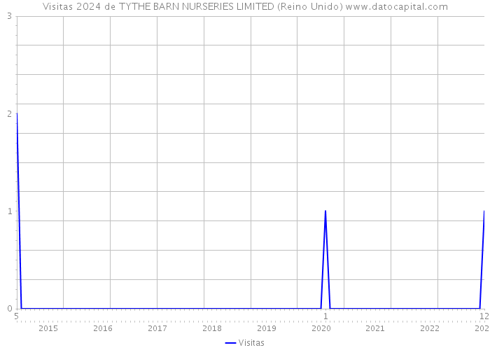 Visitas 2024 de TYTHE BARN NURSERIES LIMITED (Reino Unido) 