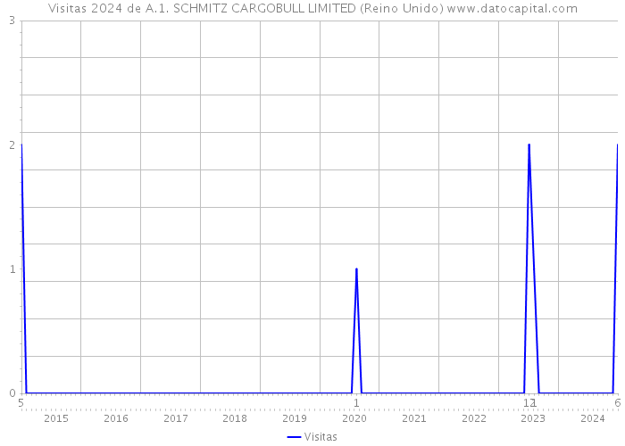 Visitas 2024 de A.1. SCHMITZ CARGOBULL LIMITED (Reino Unido) 