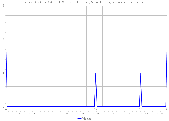 Visitas 2024 de CALVIN ROBERT HUSSEY (Reino Unido) 