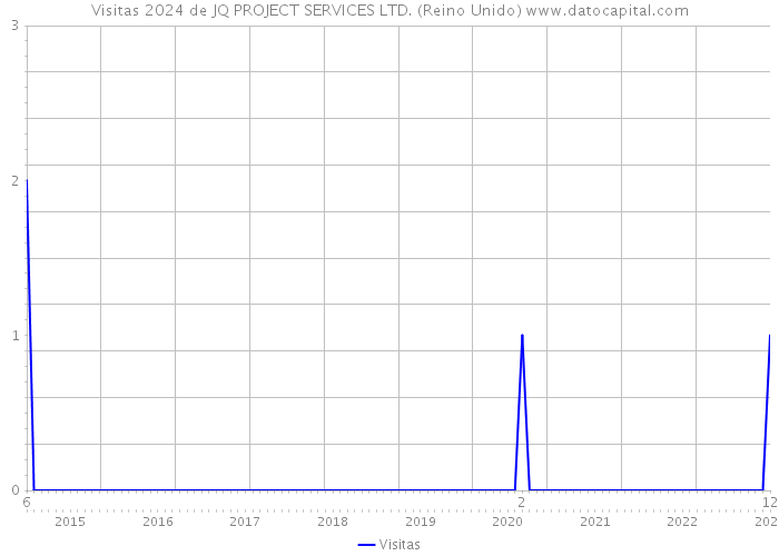 Visitas 2024 de JQ PROJECT SERVICES LTD. (Reino Unido) 