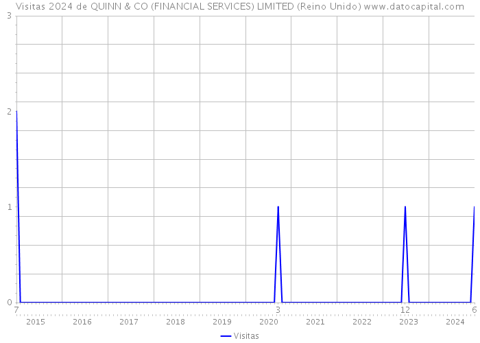 Visitas 2024 de QUINN & CO (FINANCIAL SERVICES) LIMITED (Reino Unido) 