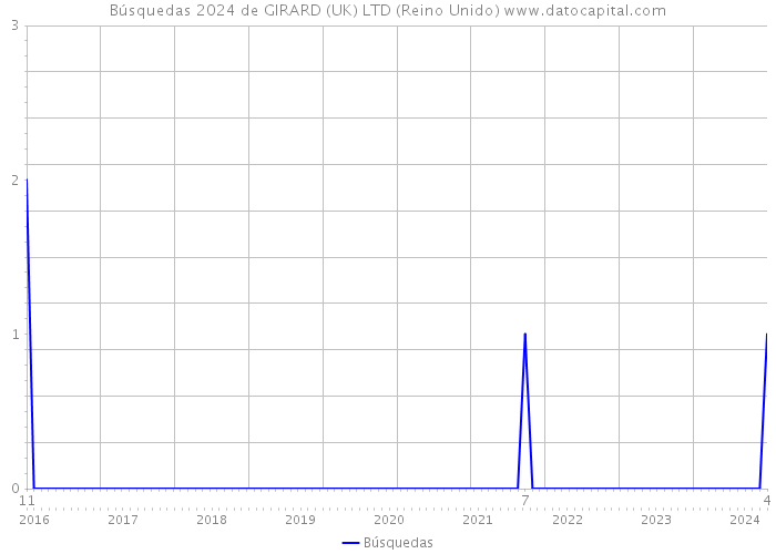 Búsquedas 2024 de GIRARD (UK) LTD (Reino Unido) 