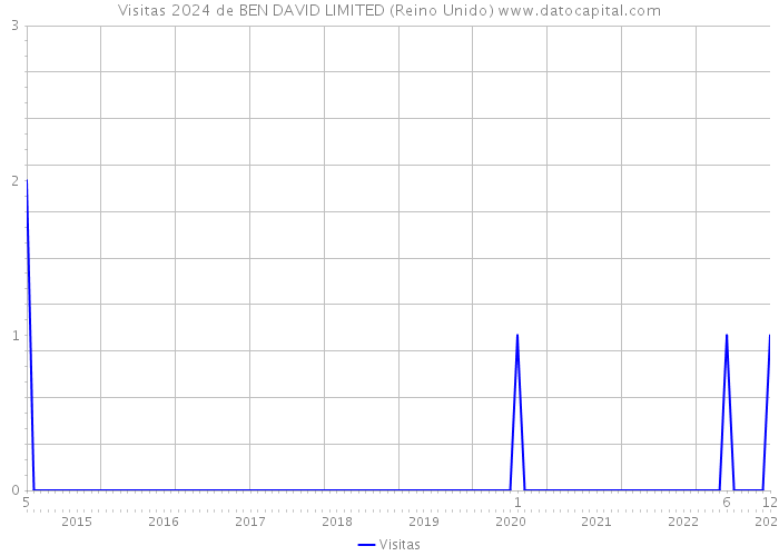 Visitas 2024 de BEN DAVID LIMITED (Reino Unido) 