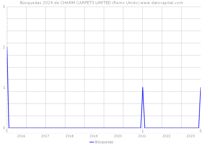 Búsquedas 2024 de CHARM CARPETS LIMITED (Reino Unido) 