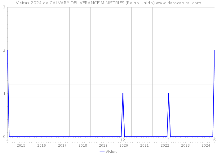 Visitas 2024 de CALVARY DELIVERANCE MINISTRIES (Reino Unido) 