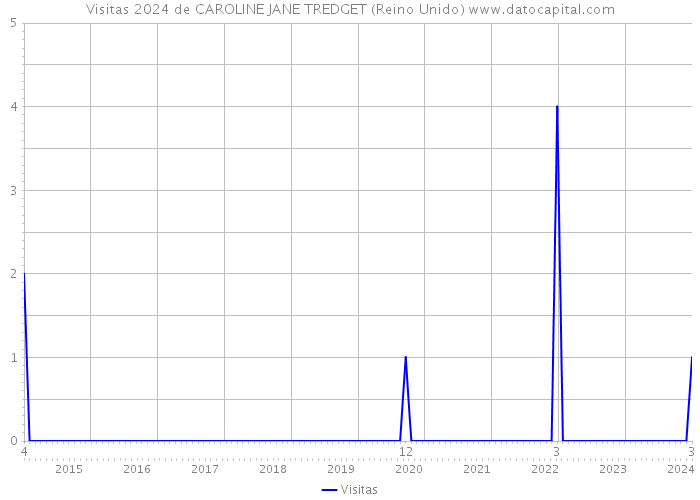 Visitas 2024 de CAROLINE JANE TREDGET (Reino Unido) 