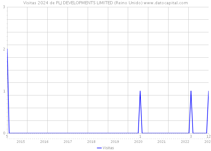 Visitas 2024 de PLJ DEVELOPMENTS LIMITED (Reino Unido) 