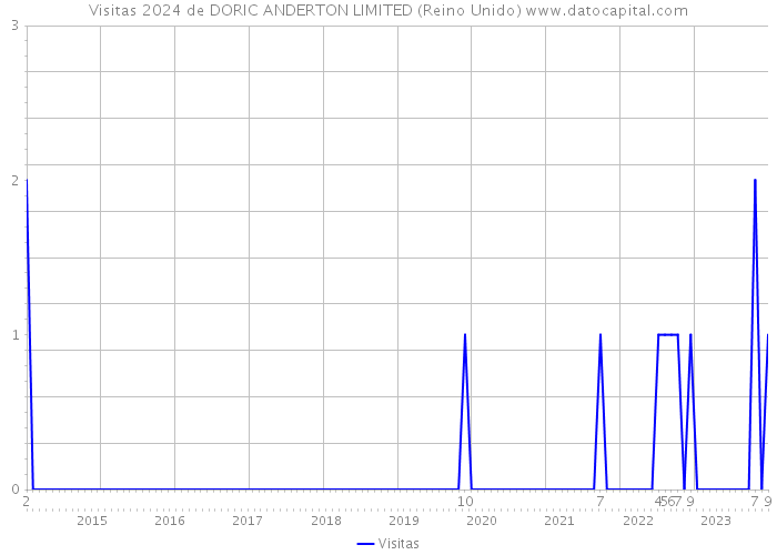 Visitas 2024 de DORIC ANDERTON LIMITED (Reino Unido) 