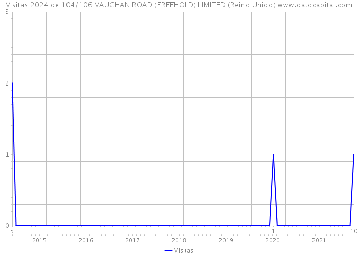 Visitas 2024 de 104/106 VAUGHAN ROAD (FREEHOLD) LIMITED (Reino Unido) 