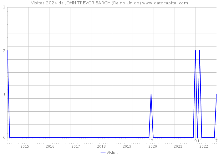 Visitas 2024 de JOHN TREVOR BARGH (Reino Unido) 