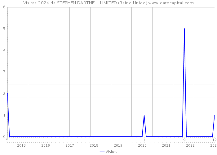 Visitas 2024 de STEPHEN DARTNELL LIMITED (Reino Unido) 