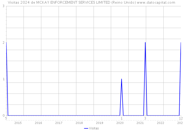 Visitas 2024 de MCKAY ENFORCEMENT SERVICES LIMITED (Reino Unido) 