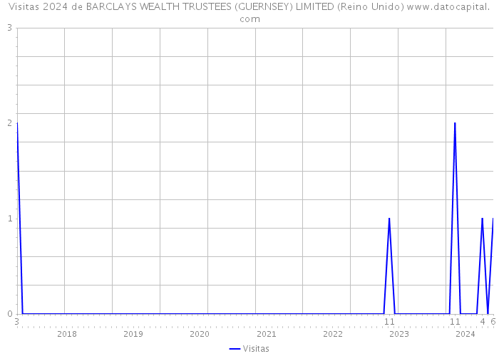 Visitas 2024 de BARCLAYS WEALTH TRUSTEES (GUERNSEY) LIMITED (Reino Unido) 