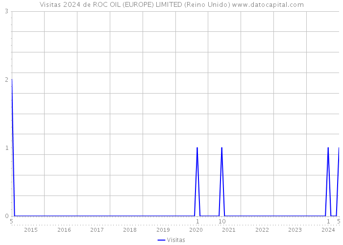 Visitas 2024 de ROC OIL (EUROPE) LIMITED (Reino Unido) 