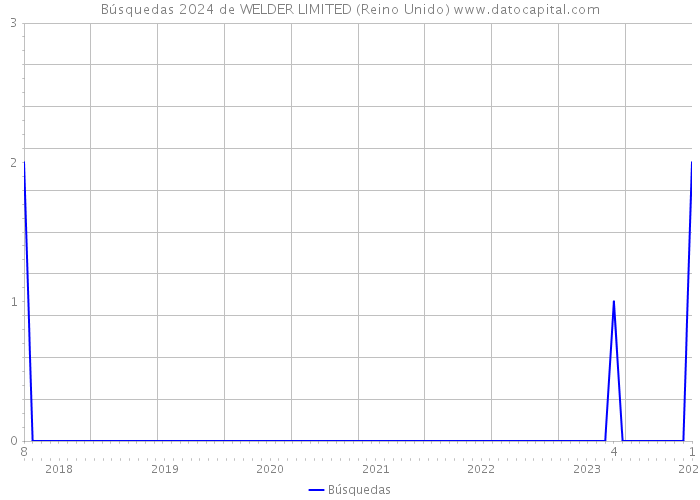 Búsquedas 2024 de WELDER LIMITED (Reino Unido) 