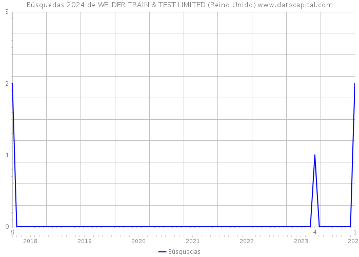 Búsquedas 2024 de WELDER TRAIN & TEST LIMITED (Reino Unido) 