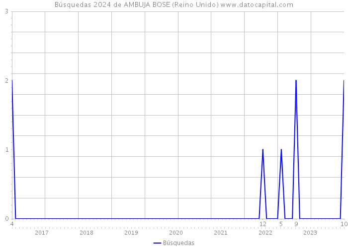 Búsquedas 2024 de AMBUJA BOSE (Reino Unido) 