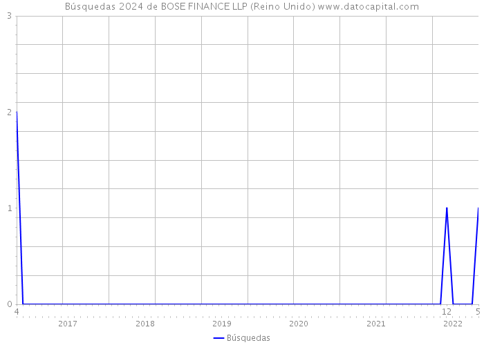 Búsquedas 2024 de BOSE FINANCE LLP (Reino Unido) 