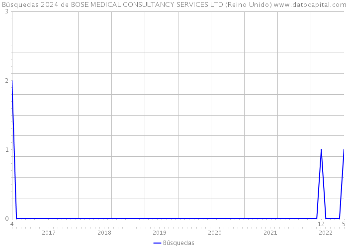 Búsquedas 2024 de BOSE MEDICAL CONSULTANCY SERVICES LTD (Reino Unido) 