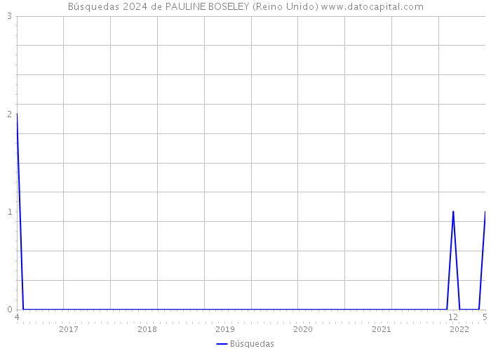 Búsquedas 2024 de PAULINE BOSELEY (Reino Unido) 