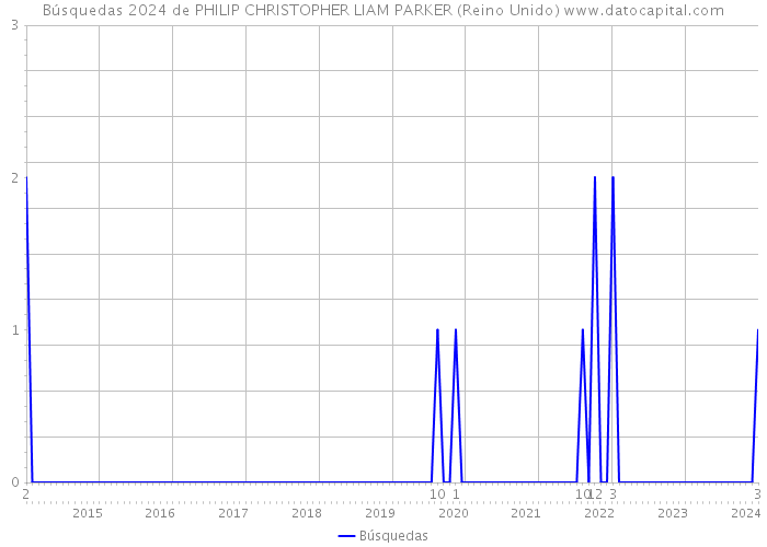 Búsquedas 2024 de PHILIP CHRISTOPHER LIAM PARKER (Reino Unido) 