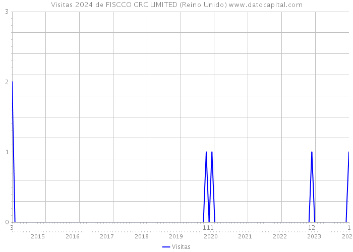 Visitas 2024 de FISCCO GRC LIMITED (Reino Unido) 