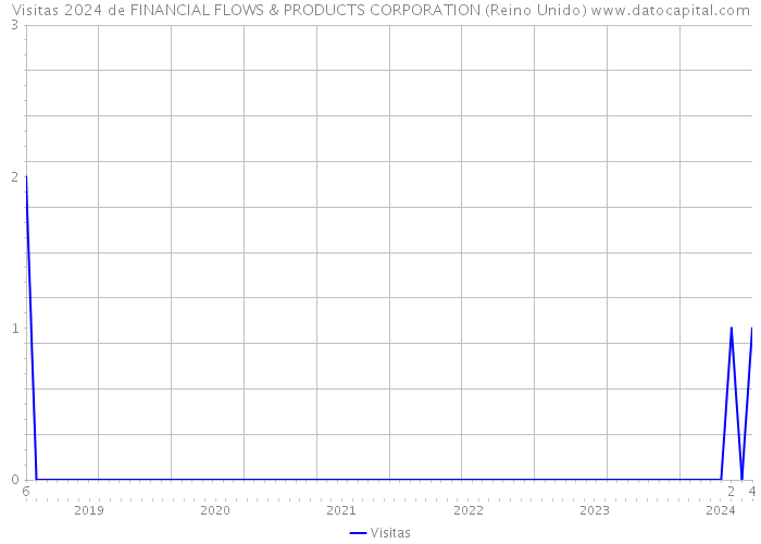 Visitas 2024 de FINANCIAL FLOWS & PRODUCTS CORPORATION (Reino Unido) 