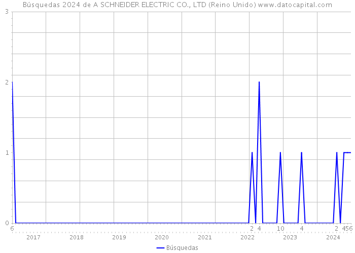 Búsquedas 2024 de A SCHNEIDER ELECTRIC CO., LTD (Reino Unido) 