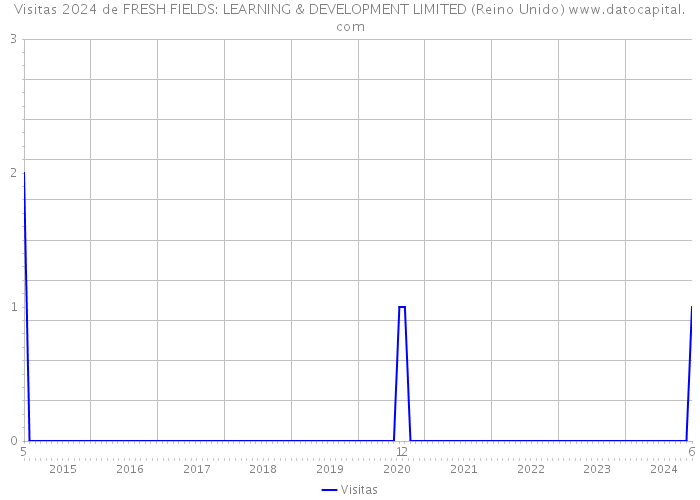 Visitas 2024 de FRESH FIELDS: LEARNING & DEVELOPMENT LIMITED (Reino Unido) 