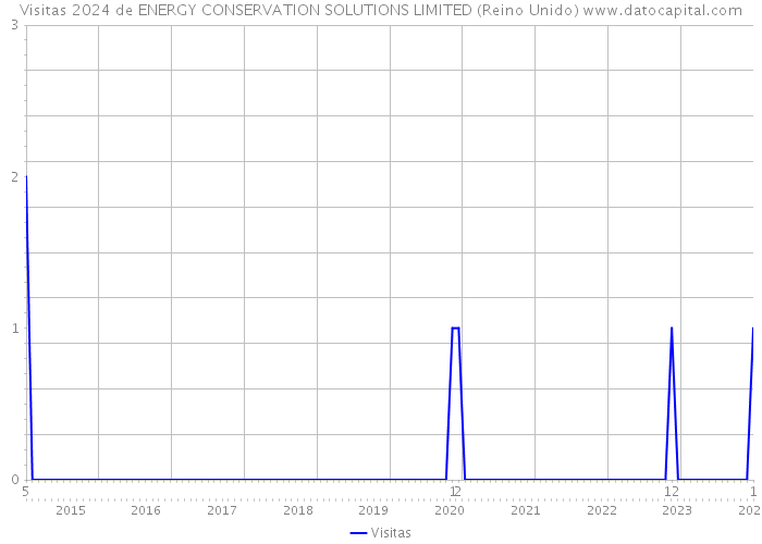 Visitas 2024 de ENERGY CONSERVATION SOLUTIONS LIMITED (Reino Unido) 