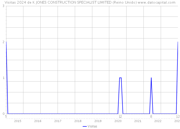 Visitas 2024 de K JONES CONSTRUCTION SPECIALIST LIMITED (Reino Unido) 