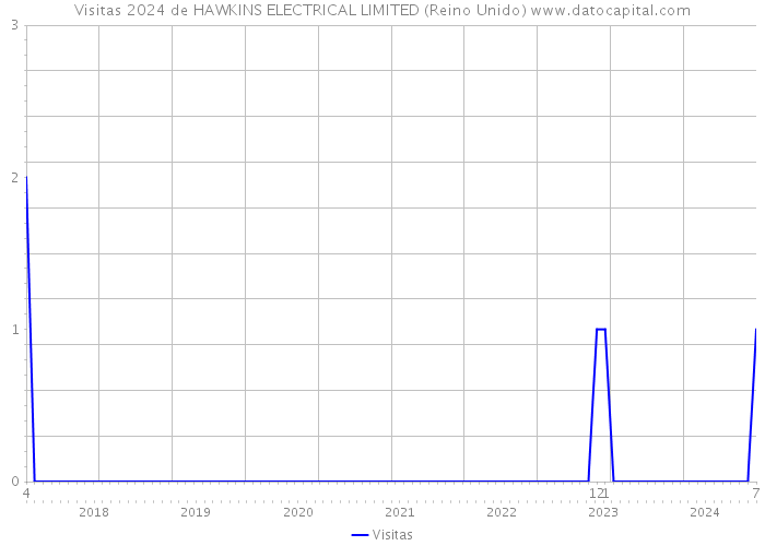 Visitas 2024 de HAWKINS ELECTRICAL LIMITED (Reino Unido) 