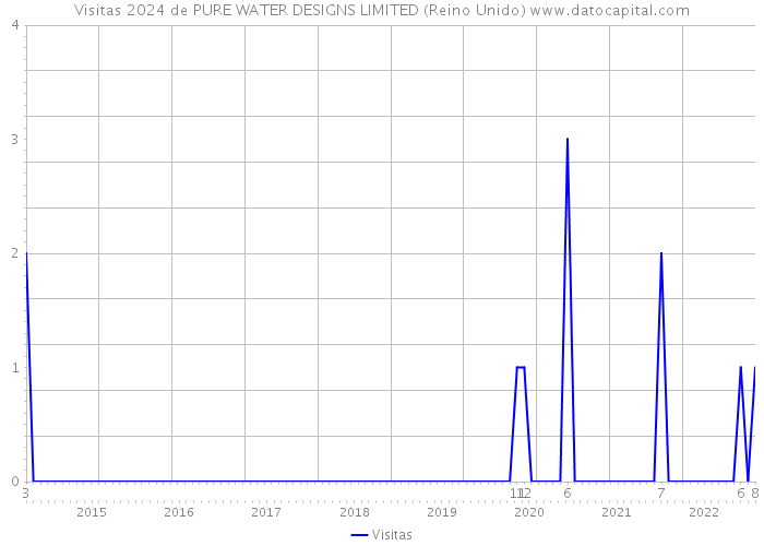 Visitas 2024 de PURE WATER DESIGNS LIMITED (Reino Unido) 