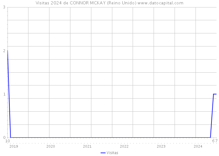 Visitas 2024 de CONNOR MCKAY (Reino Unido) 