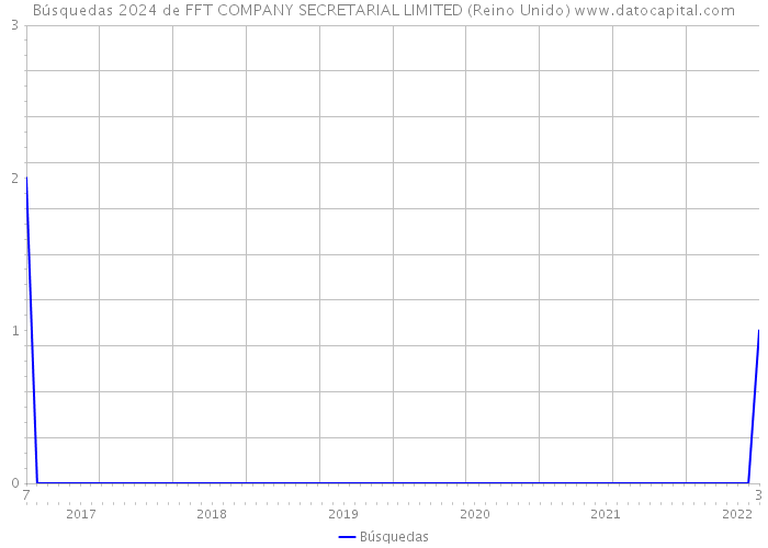 Búsquedas 2024 de FFT COMPANY SECRETARIAL LIMITED (Reino Unido) 