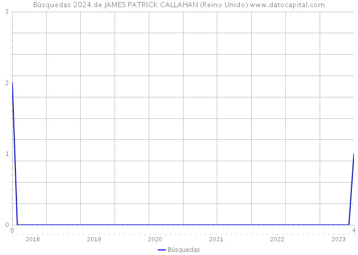 Búsquedas 2024 de JAMES PATRICK CALLAHAN (Reino Unido) 