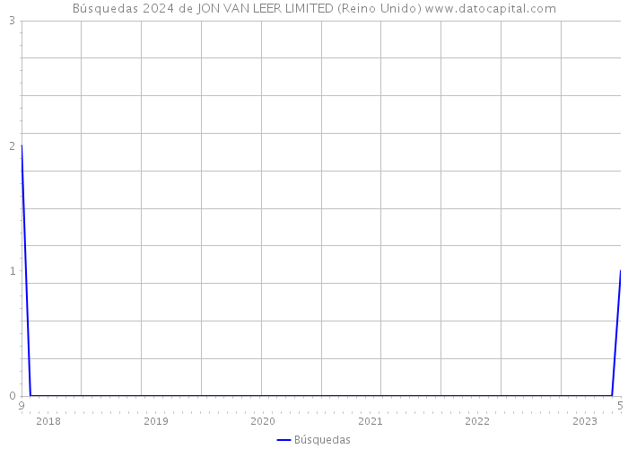 Búsquedas 2024 de JON VAN LEER LIMITED (Reino Unido) 