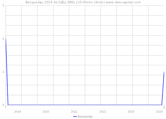 Búsquedas 2024 de KJELL EMIL LVS (Reino Unido) 
