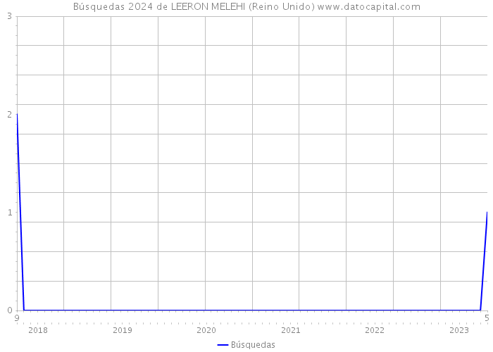 Búsquedas 2024 de LEERON MELEHI (Reino Unido) 