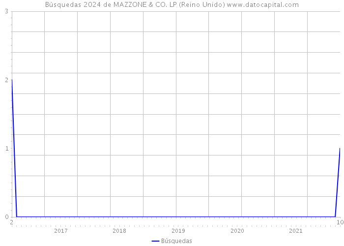 Búsquedas 2024 de MAZZONE & CO. LP (Reino Unido) 