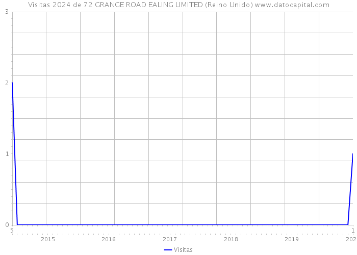 Visitas 2024 de 72 GRANGE ROAD EALING LIMITED (Reino Unido) 